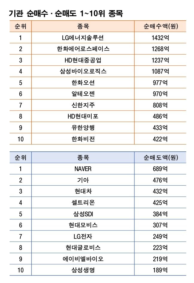 기간: 4월 7~11일｜자료: 한국거래소