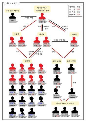 마약밀수범죄 조직도(2023년) [평창경찰서 제공. 재판매 및 DB 금지]
