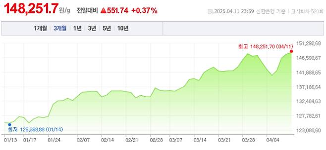 오늘 금값시세, 금값 추이 ©신한은행(오늘의금시세, 국제 금가격, 금값, 금값시세한돈)