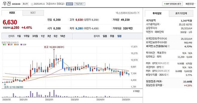 우진 주가 월봉 그래프 캡처.