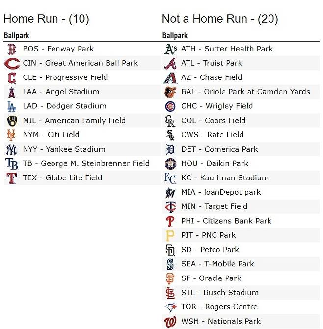 이정후의 시즌 1호포가 홈런이 됐을 구장과 아닌 구장 목록 [베이스볼서펀트 캡처. 재판매 및 DB 금지]