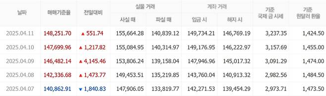 오늘 금값시세, 금값 추이 ©신한은행(오늘의금시세, 국제 금가격, 금값, 금값시세한돈)