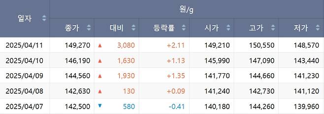 한국거래소(KRX) 금시장 국내 금값, 국제 금값 bnt, 한국거래소 금시세(금값) +1.049% 상승