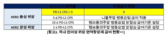 국내 전이성 위암 면역항암제 급여 현황./라선영 교수