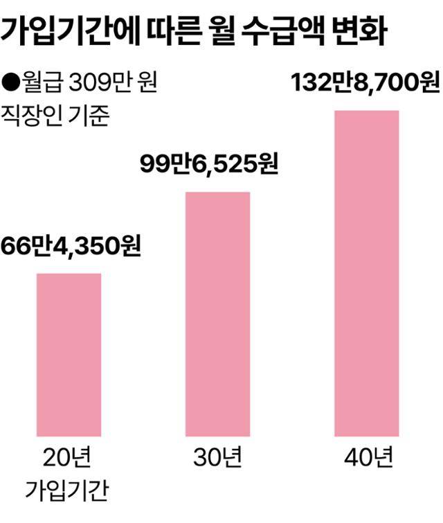 국민연금 가입기간에 따른 월 수급액 변화. 그래픽=강준구 기자