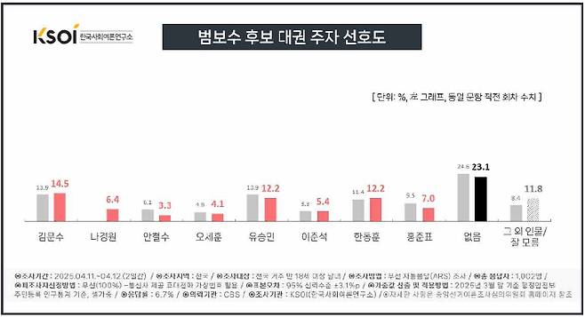 이재명 45.5% 김문수 12.5%…정권교체 53.5% 연장 38.4%[KSOI]