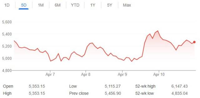 최근 일주일간 S&P500 주가 추이. 구글파이낸스