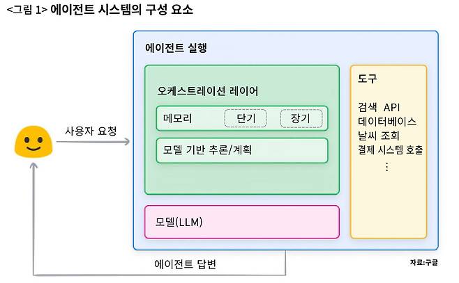 에이전트는 크게 모델, 도구, 메모리, 그리고 이들을 총괄하는 오케스트레이션 레이어라는 네 가지 요소로 구성되어 있다.