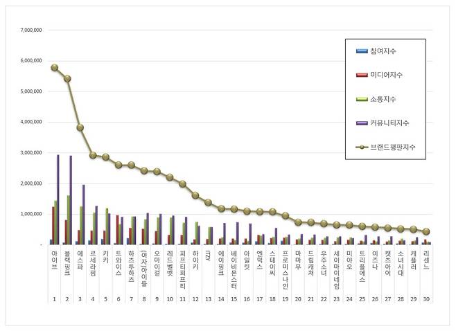 아이브, 4월 걸그룹 브랜드평판 1위..2위 블랙핑크·3위 에스파·4위 르세라핌·5위 키키