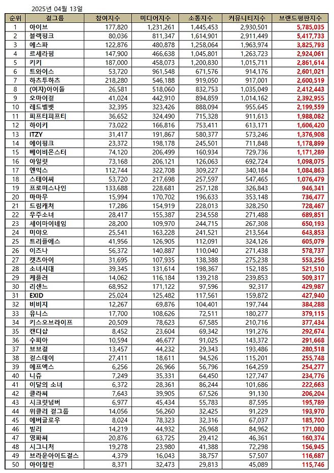 아이브, 4월 걸그룹 브랜드평판 1위..2위 블랙핑크·3위 에스파·4위 르세라핌·5위 키키