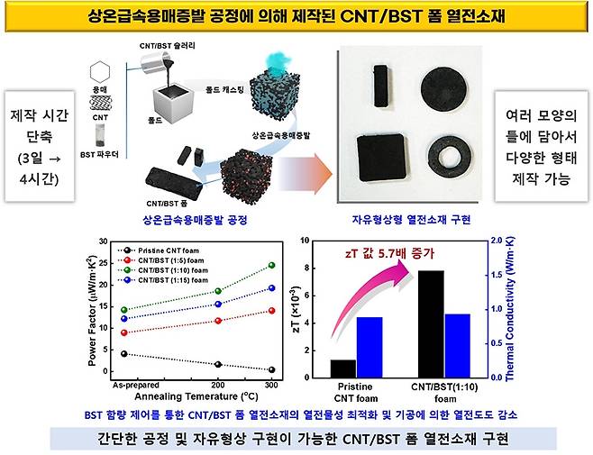 스펀지 형태의 탄소나노튜브 기반 열전소재 개발  [한국화학연구원 제공. 재판매 및 DB 금지]