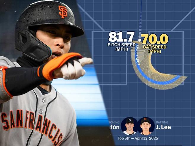 이정후가 연일 뜨거운 타격감을 뽐냈다. 활약의 비결은 이정후의 레벨 스윙에 있다. 사진 | 샌프란시스코 자이언츠, MLB 닷컴