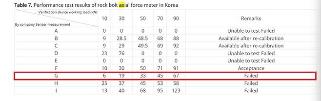 '터널계측용 락볼트 축력계와 지중변위계의 불량원인 파악과 검증방법에 대한 연구(2022)'에 따르면, K사의 계측기(사진에서 G)는 5톤(50kN)의 하중에도 3.3톤(33kN)으로 하중을 감지했다. /설상미 기자
