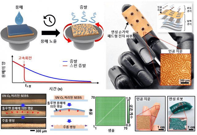 스핀 증발을 활용한 인공 지문 패턴 생성 과정과 개발된 전자 피부가 이식된 로봇 손 및 미래형 응용 기술.(그림=UNIST)