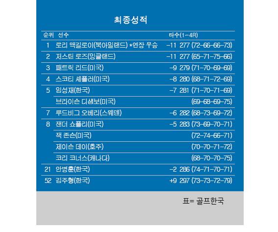 2025년 미국프로골프(PGA) 투어 메이저 대회 제89회 마스터스 토너먼트 최종순위. 로리 맥길로이 우승, 저스틴 로즈 2위, 패트릭 리드 3위, 스코티 셰플러 4위, 임성재 ·브라이슨 디섐보 공동5위, 안병훈 공동21위, 김주형 공동52위. 표=골프한국