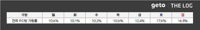 ▲ 4월 2주차 전국 PC방 가동률 (자료제공: 더로그)