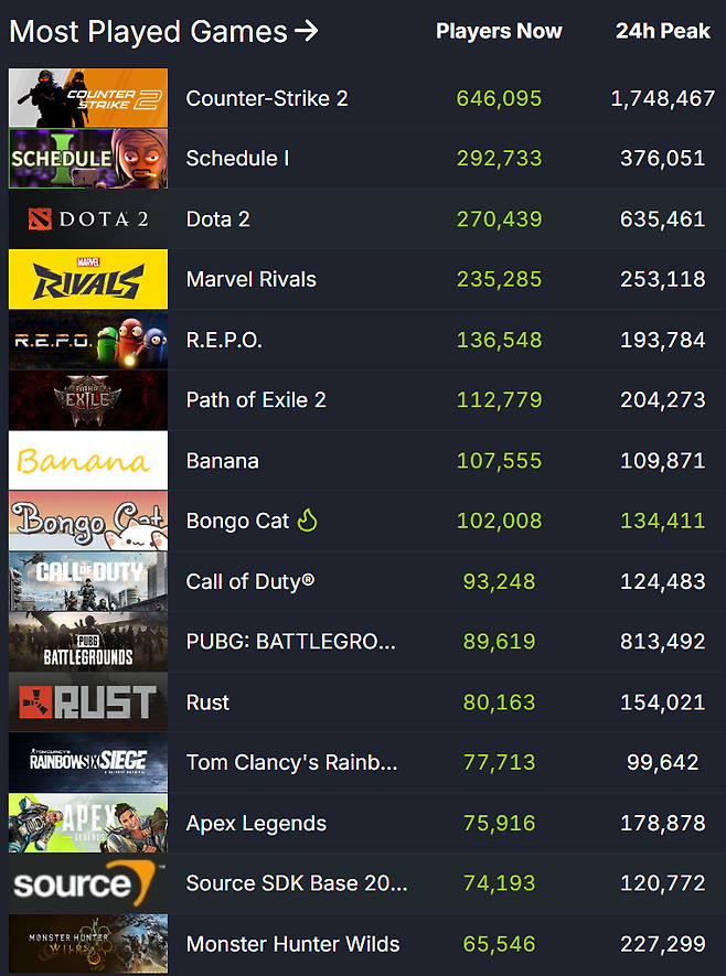 ▲ 스팀 이용자 통계 순위 (자료 출처: SteamDB)