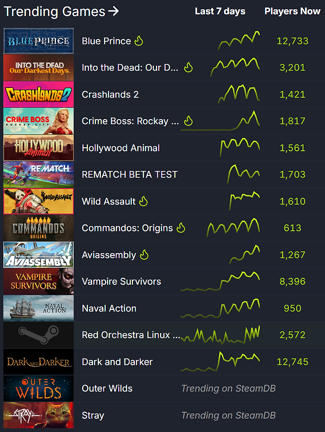 ▲ 스팀 이용자 트렌드 지표 (자료 출처: SteamDB)