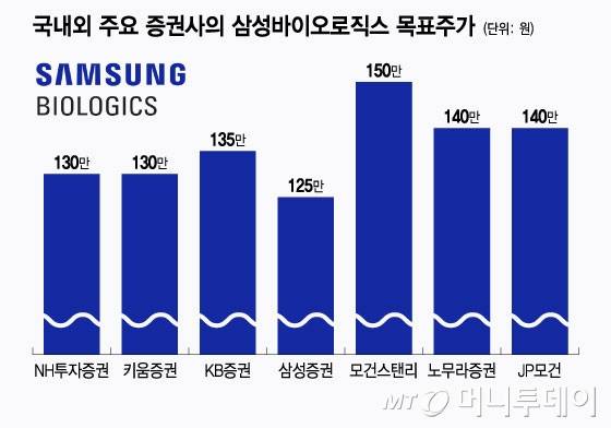 국내외 주요 증권사의 삼성바이오로직스 목표주가/그래픽=윤선정
