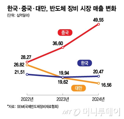 한국·중국·대만, 반도체 장비 시장 매출 변화/그래픽=김지영