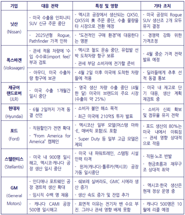 ▲ 주요 완성차업체의 트럼프발 관세 전쟁 대응. ⓒ오민규 노동문제연구소 '해방' 연구실장