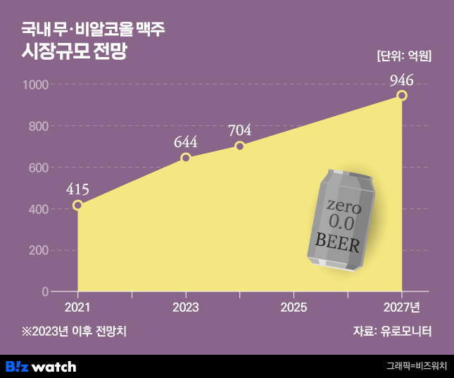 국내 무·비알코올 맥주 시장 전망/그래픽=비즈워치