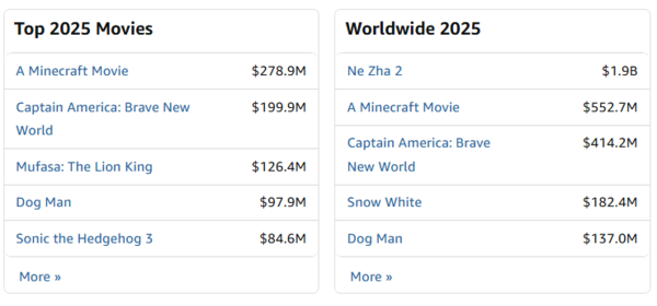 - 2025년 박스 오피스 누적 매출 순위 (출처 : 박스오피스 모조)