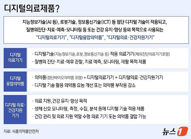 디지털의료제품의 분류와 정의 ⓒ News1 윤주희 디자이너