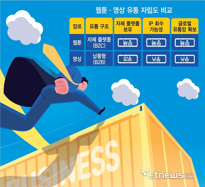 웹툰·영상 유통 자립도 비교