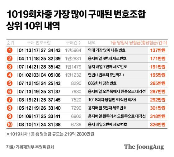 1000002001.jpg 로또 번호 1 2 3 4 5 6으로 사면 안되는 이유