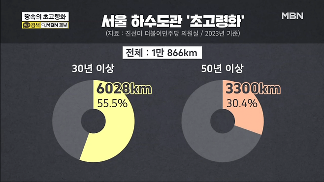 2d.png 서울 하수관 55%가 30년 이상