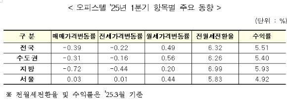 25년 1분기 오피스텔 주요 동향. [사진=한국부동산원]