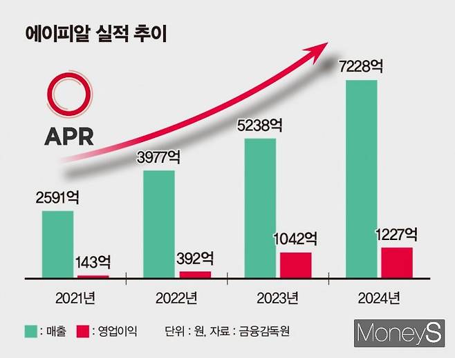 최근 4년간 에이피알 실적 추이. /그래픽=김은옥 기자