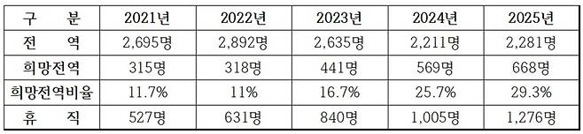 유용원 국민의힘 의원이 국방부로부터 제출받아 15일 공개한 자료에 따르면 올해 새로 임관한 육군 부사관이 역대 최저치를 기록한 반면 아직 정년이 남았음에도 불구하고 전역을 신청하거나 휴직을 신청한 부사관은 크게 늘었다. 최근 5년 1분기 육군 부사관 희망전역 및 휴직 현황. [유용원 국회의원실 제공]