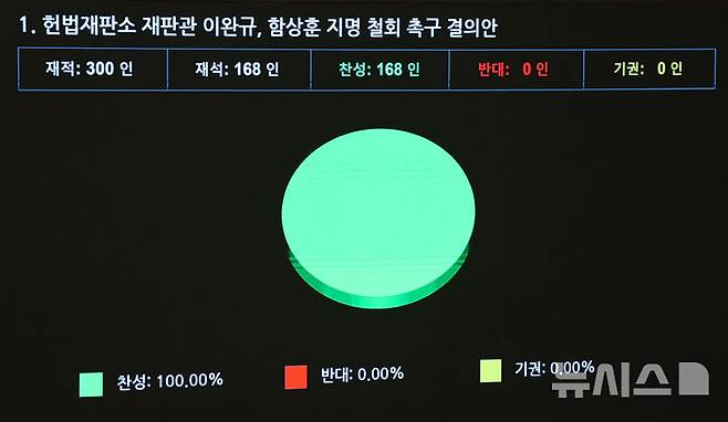 [서울=뉴시스] 권창회 기자 = 15일 서울 여의도 국회에서 열린 제424회 국회(임시회) 제3차 본회의에서 헌법재판소 재판관 이완규, 함상훈 지명 철회 촉구 결의안(위원회안)이 통과되고 있다. 2025.04.15. kch0523@newsis.com