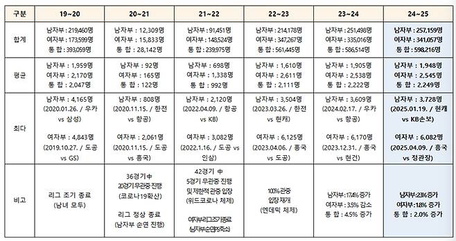 V-리그 최근 6시즌 관중 수 비교. /사진=KOVO