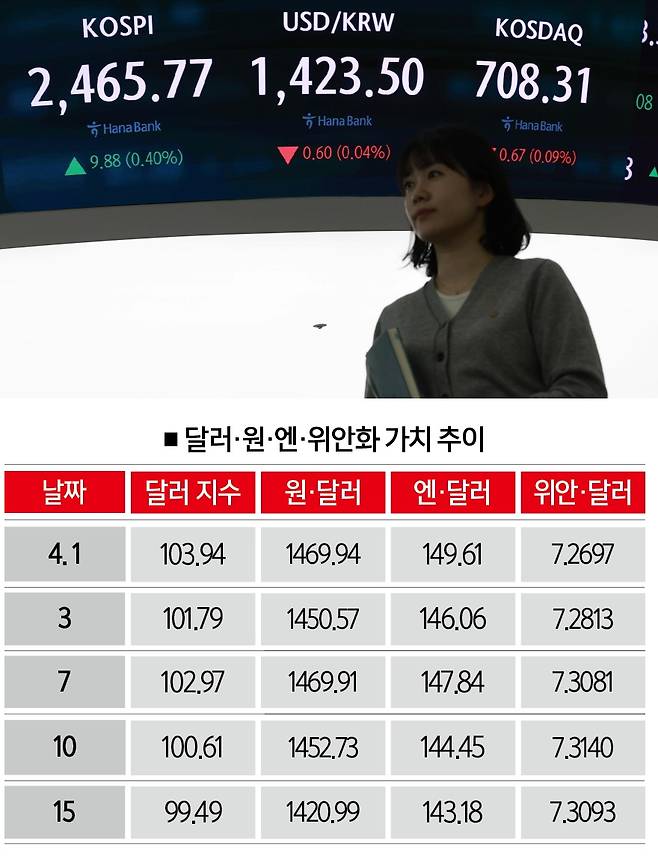 [자료 | 시카고상품거래소, 각국 외환시장, 사진 | 뉴시스]