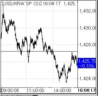 16일 환율 흐름. (사진=엠피닥터)