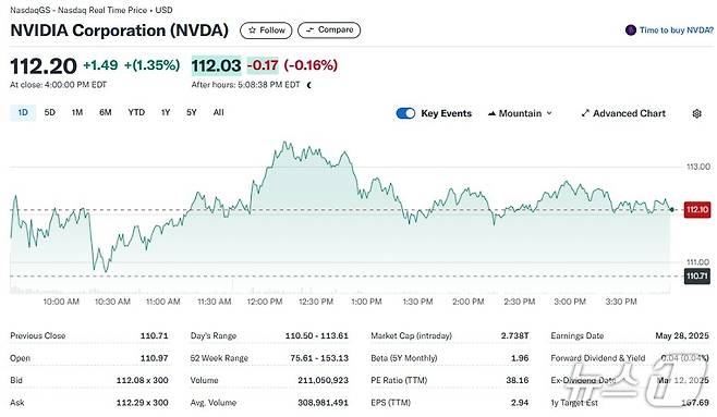 엔비디아 일일 주가추이 - 야후 파이낸스 갈무리