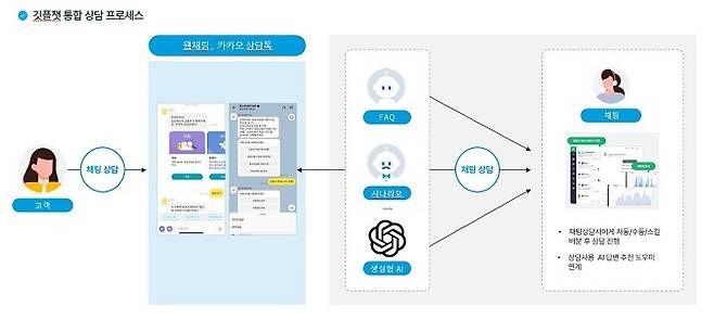 깃플챗 챗봇, 채팅상담 통합 프로세스 예시깃플챗 챗봇, 채팅상담 통합 프로세스 예시 / 사진=쿼터백그룹 제공