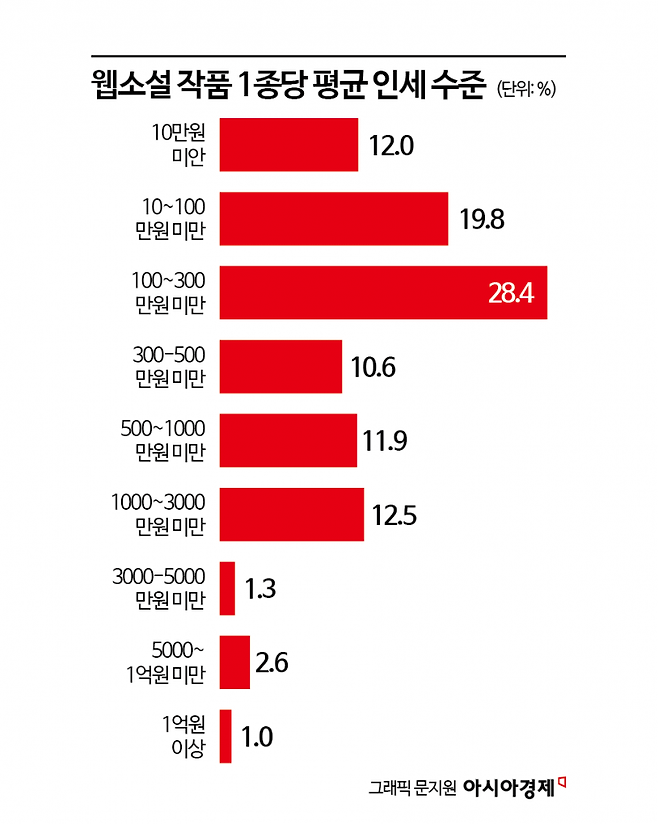 2024년 웹소설 산업 현황 실태조사