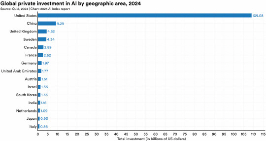 2024년 주요 국가별 민간영역 AI투자 규모. 스탠퍼드 HAI AI인덱스 2025 발췌