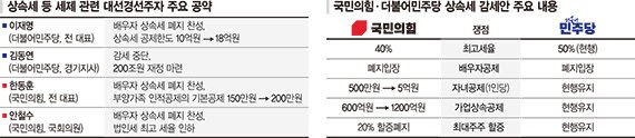 중도층 겨냥 ‘상속세 감세’ 대세… 최고세율 인하엔
