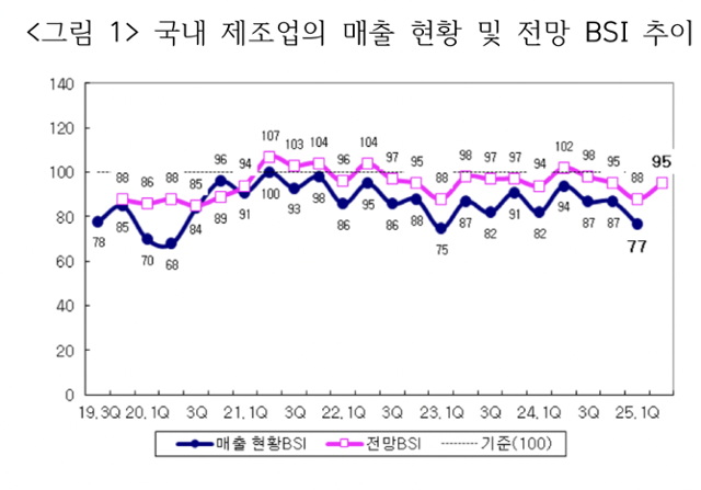 국내 제조업의 매출 현황 및 전망 BSI 추이. 산업연구원 제공