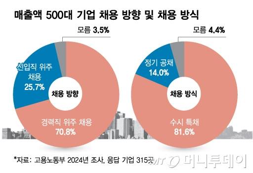 매출액 500대 기업 채용 방향 및 채용 방식. /그래픽=김다나 디자인기자.