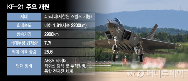 한국형 초음속 전투기인 KF-21 주요 재원. / 그래픽=윤선정 디자인기자