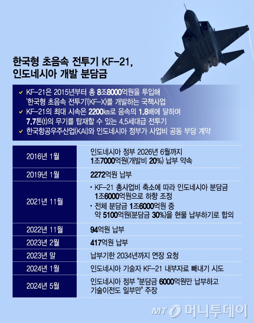한국형 초음속 전투기인 KF-21 관련 인도네시아 개발 분담금 변화 일지. / 그래픽=이지혜 디자인기자