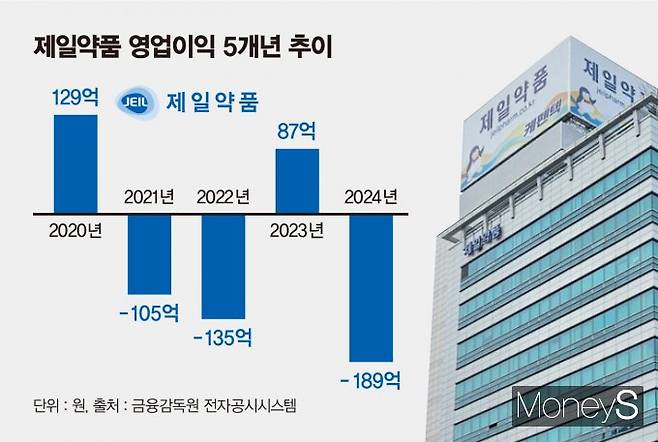 제일약품이 자회사 온코닉테라퓨틱스를 앞세워 신약개발 중심의 기업으로 도약하고 수익성 확보를 꾀할 계획이다. 제일약품 영업이익 5개년 추이. /그래픽=김은옥 기자