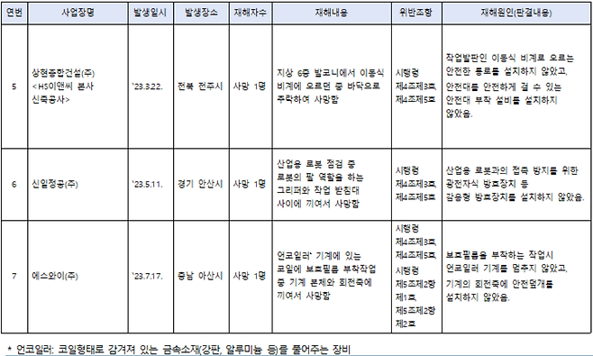 2024년 하반기 중대산업재해 발생사실 공표의 주요 내용[고용노동부 제공]