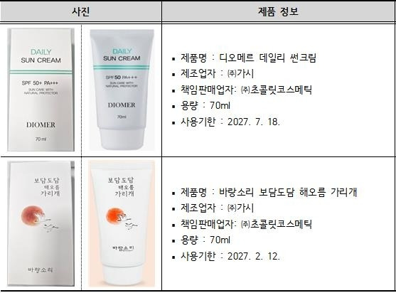 한국소비자원 내분비계 교란 물질이 초과 함유된 선크림 2종에 대한 판매 중단을 결정했다. 한국소비자원
